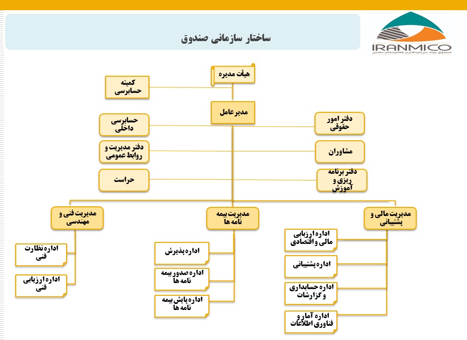 ساختار سازمانی