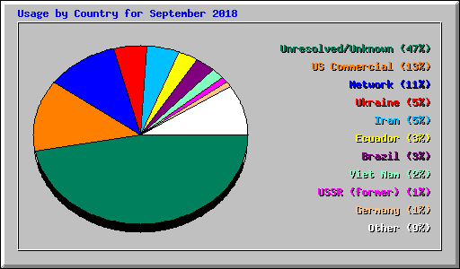 Usage by Country for September 2018