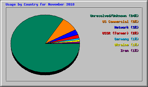 Usage by Country for November 2018