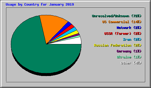Usage by Country for January 2019
