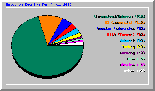 Usage by Country for April 2019