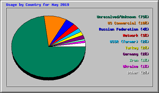 Usage by Country for May 2019