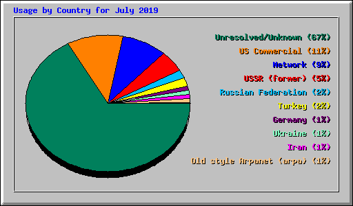 Usage by Country for July 2019
