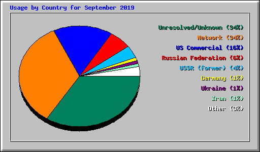 Usage by Country for September 2019