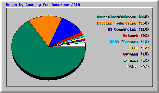 Usage by Country for December 2019