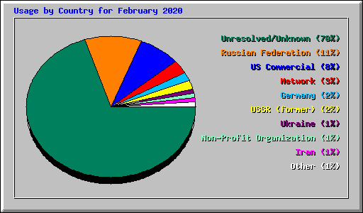 Usage by Country for February 2020