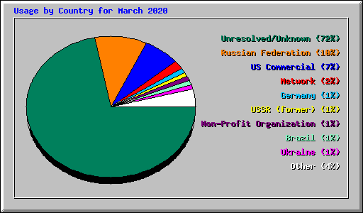 Usage by Country for March 2020
