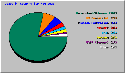 Usage by Country for May 2020