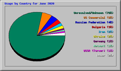 Usage by Country for June 2020