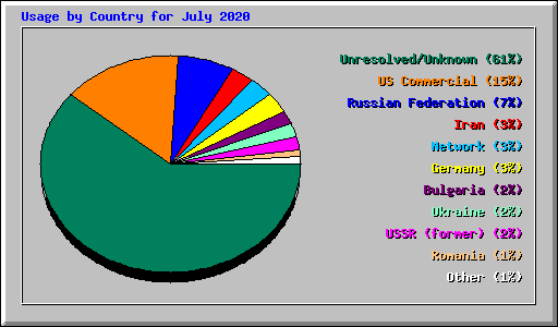 Usage by Country for July 2020
