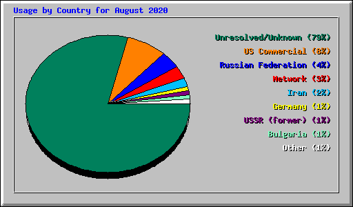 Usage by Country for August 2020
