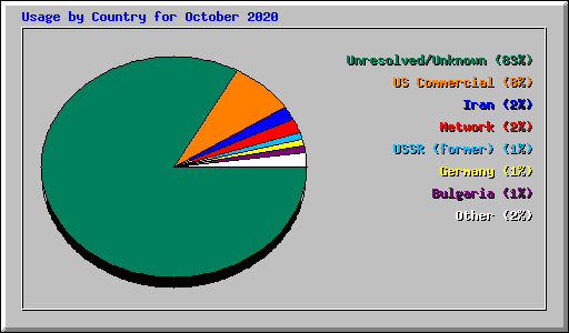 Usage by Country for October 2020