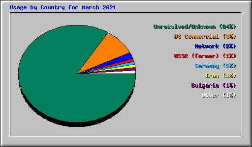 Usage by Country for March 2021