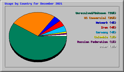 Usage by Country for December 2021