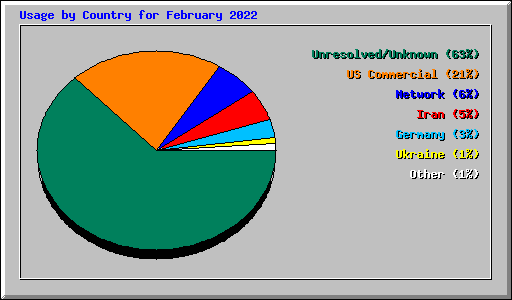 Usage by Country for February 2022