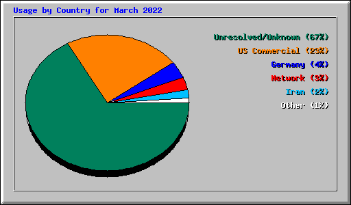 Usage by Country for March 2022