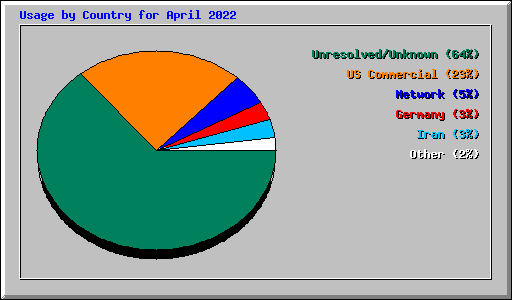 Usage by Country for April 2022