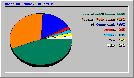 Usage by Country for May 2022