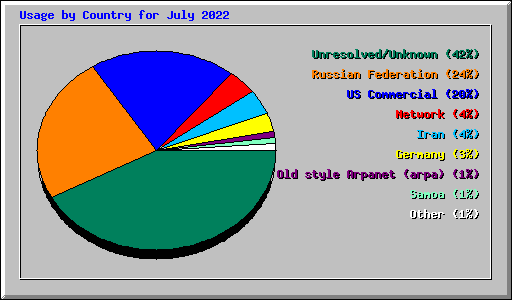 Usage by Country for July 2022