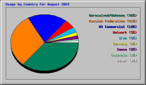 Usage by Country for August 2022