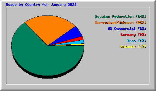 Usage by Country for January 2023