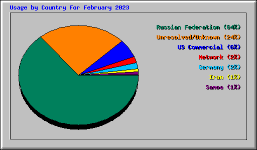 Usage by Country for February 2023