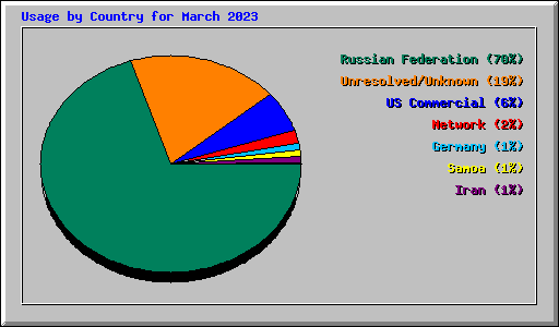 Usage by Country for March 2023
