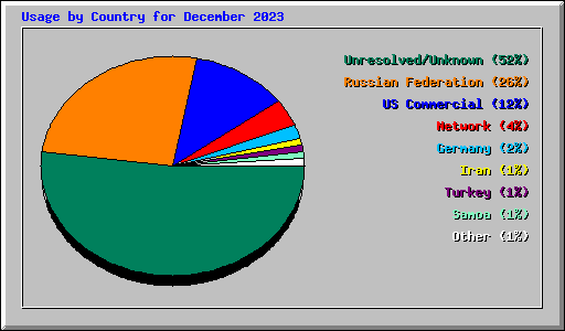 Usage by Country for December 2023