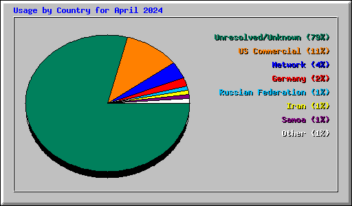 Usage by Country for April 2024