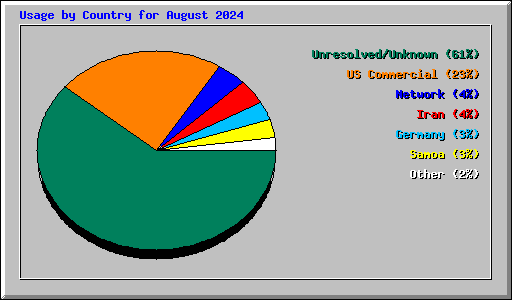 Usage by Country for August 2024