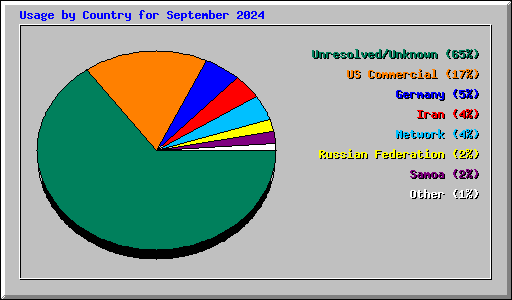 Usage by Country for September 2024