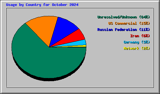 Usage by Country for October 2024