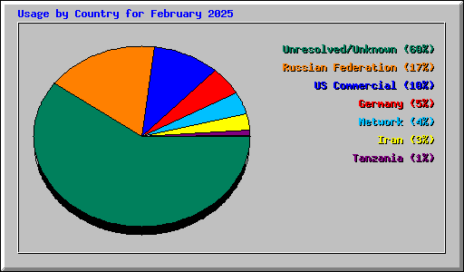 Usage by Country for February 2025