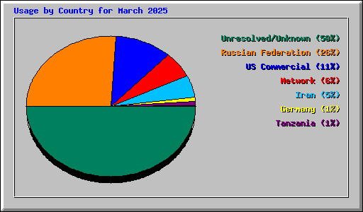 Usage by Country for March 2025