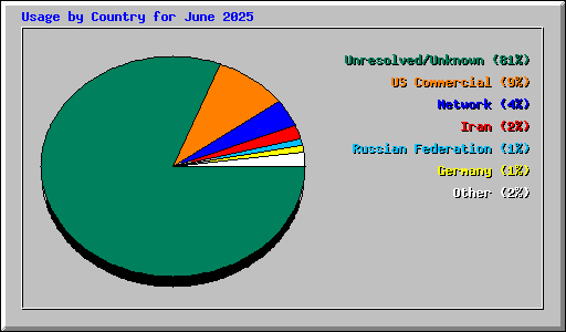 Usage by Country for June 2025