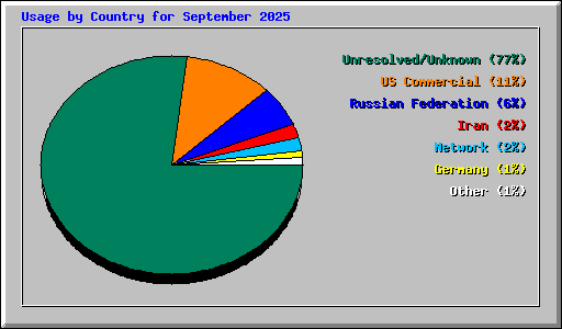 Usage by Country for September 2025