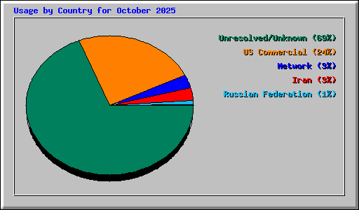 Usage by Country for October 2025