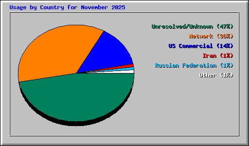 Usage by Country for November 2025