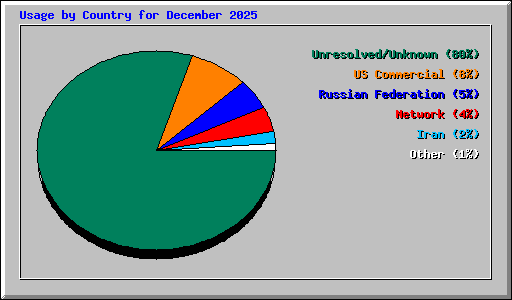 Usage by Country for December 2025