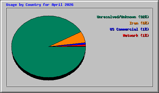 Usage by Country for April 2026
