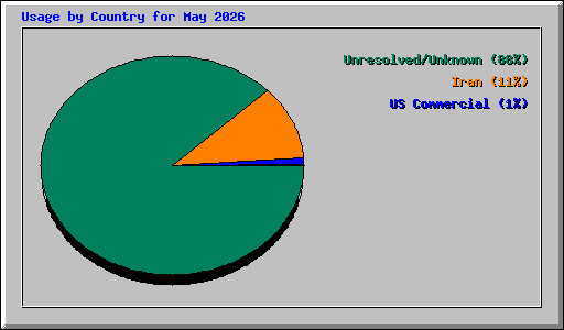 Usage by Country for May 2026