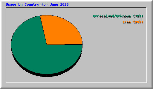 Usage by Country for June 2026
