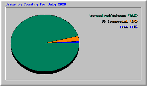 Usage by Country for July 2026