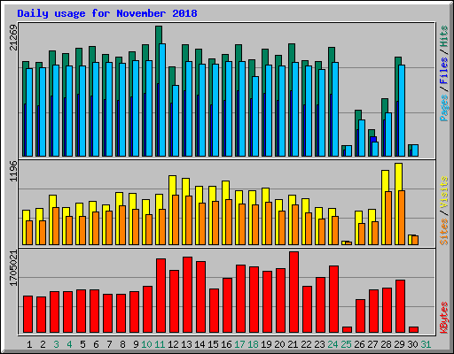 Daily usage for November 2018