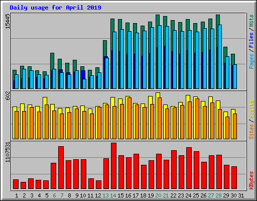 Daily usage for April 2019