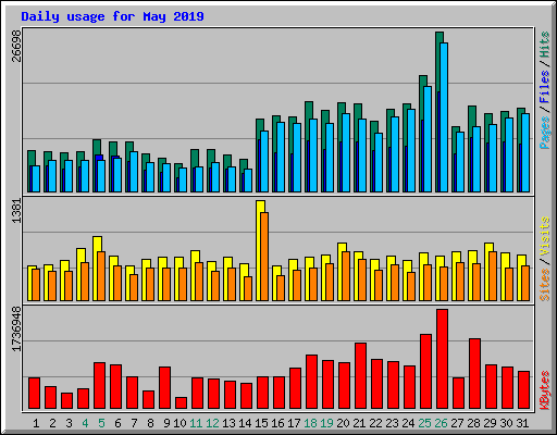 Daily usage for May 2019