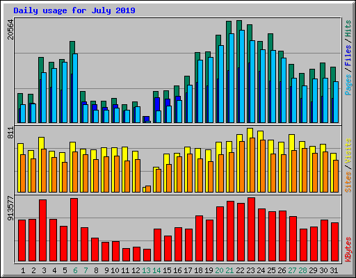 Daily usage for July 2019