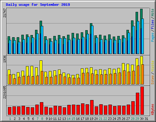 Daily usage for September 2019