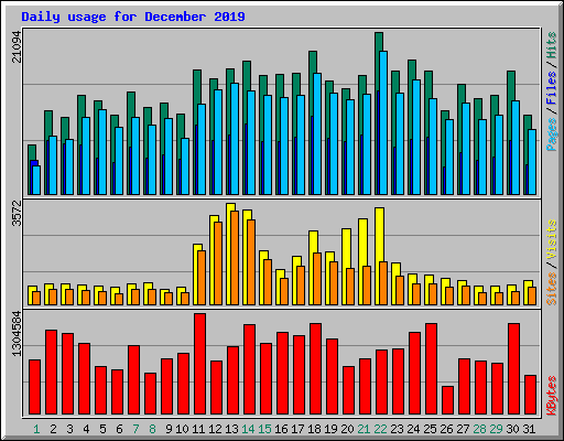 Daily usage for December 2019