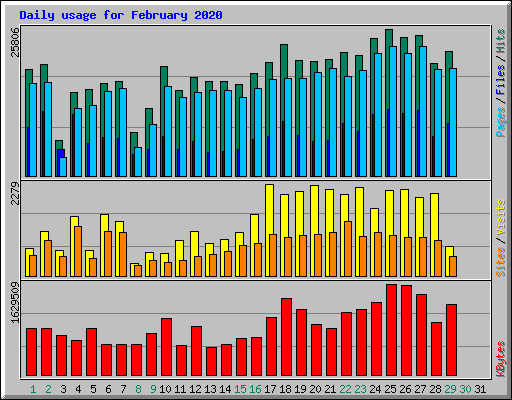Daily usage for February 2020